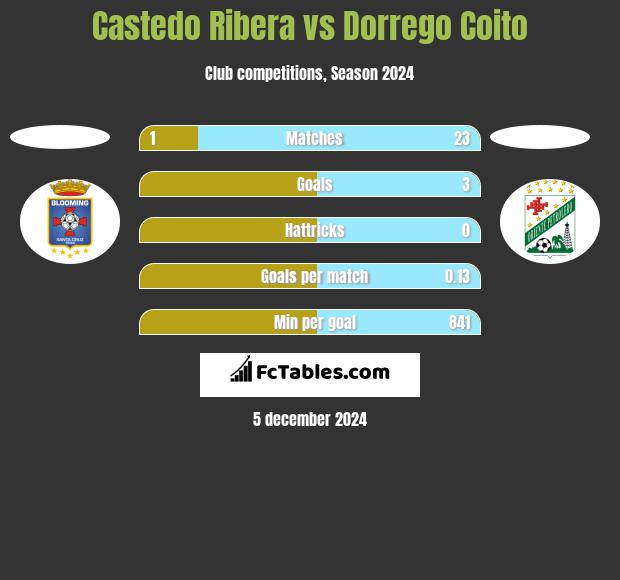 Castedo Ribera vs Dorrego Coito h2h player stats