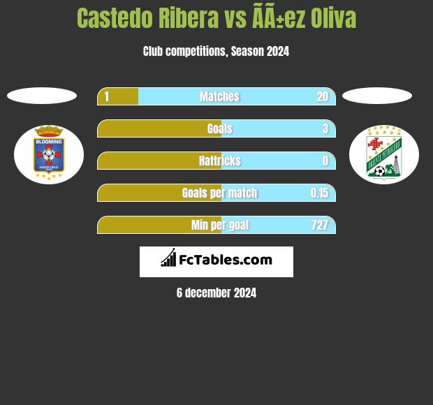 Castedo Ribera vs ÃÃ±ez Oliva h2h player stats