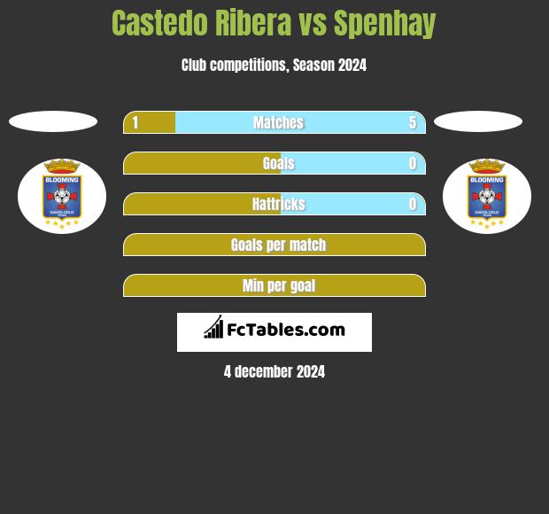 Castedo Ribera vs Spenhay h2h player stats