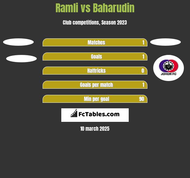 Ramli vs Baharudin h2h player stats