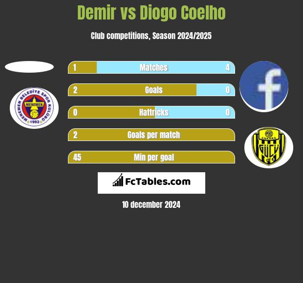 Demir vs Diogo Coelho h2h player stats