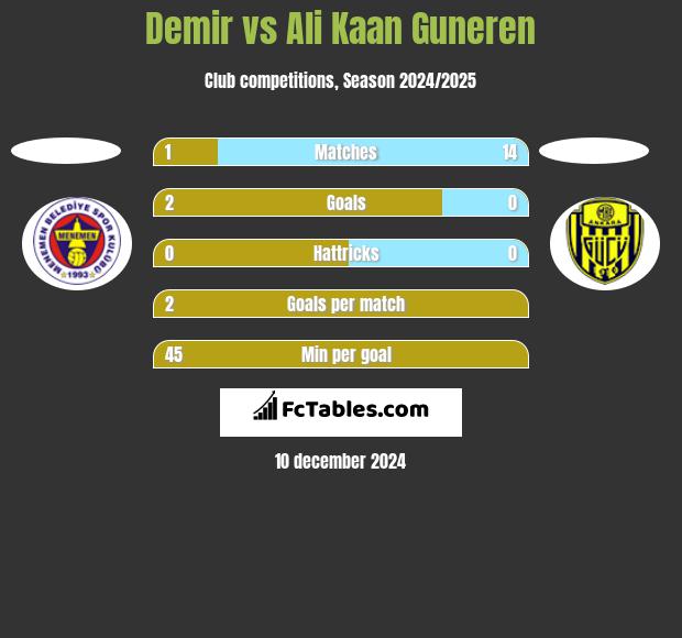 Demir vs Ali Kaan Guneren h2h player stats