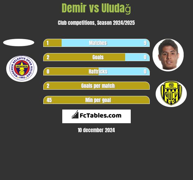 Demir vs Uludağ h2h player stats