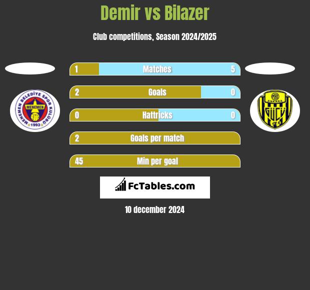 Demir vs Bilazer h2h player stats