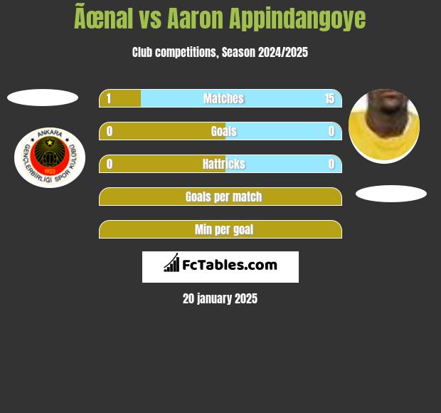 Ãœnal vs Aaron Appindangoye h2h player stats