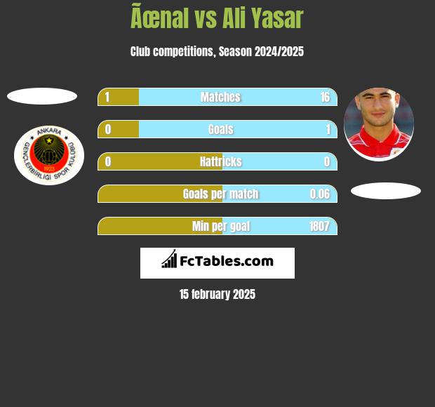 Ãœnal vs Ali Yasar h2h player stats