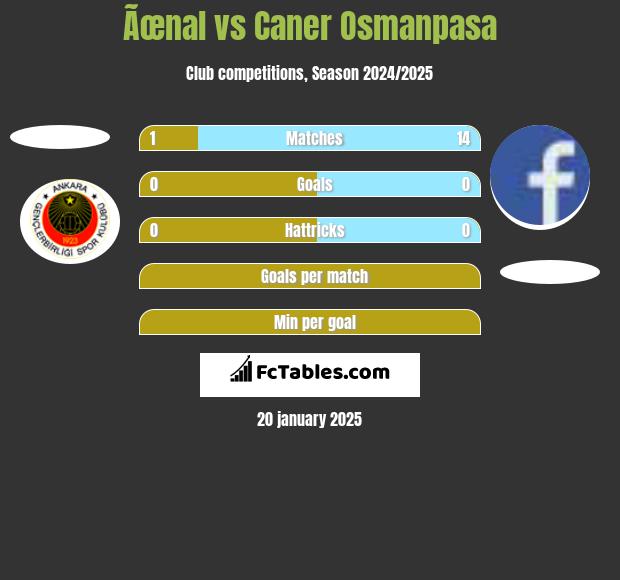 Ãœnal vs Caner Osmanpasa h2h player stats