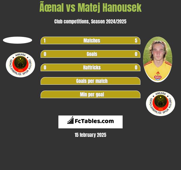 Ãœnal vs Matej Hanousek h2h player stats