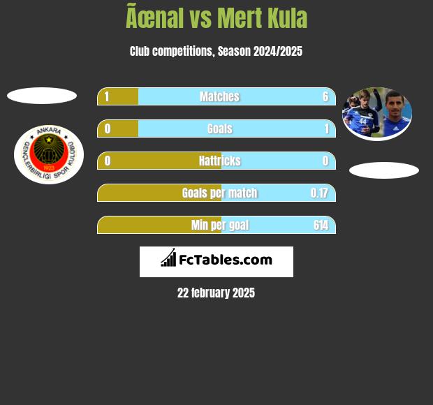 Ãœnal vs Mert Kula h2h player stats