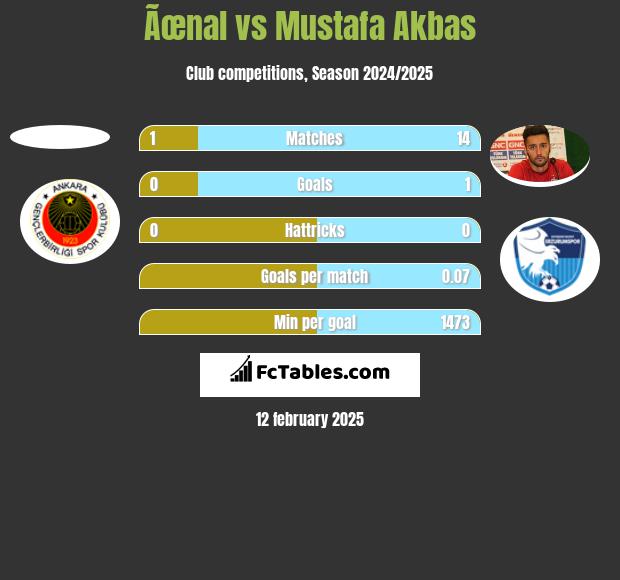 Ãœnal vs Mustafa Akbas h2h player stats