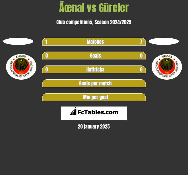 Ãœnal vs Güreler h2h player stats