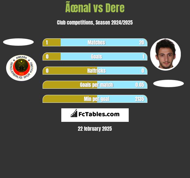 Ãœnal vs Dere h2h player stats