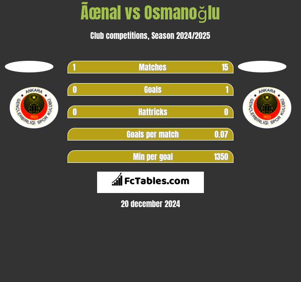 Ãœnal vs Osmanoğlu h2h player stats