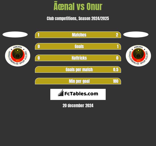 Ãœnal vs Onur h2h player stats