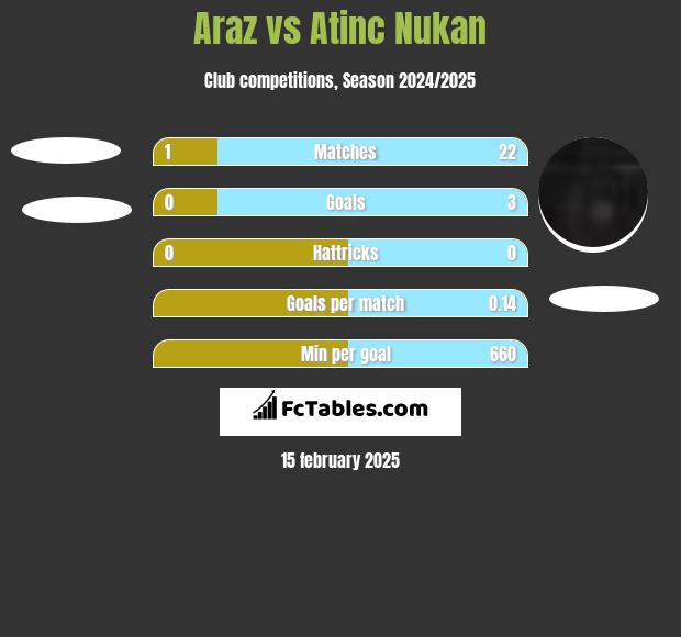 Araz vs Atinc Nukan h2h player stats