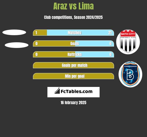 Araz vs Lima h2h player stats