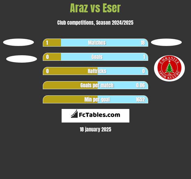 Araz vs Eser h2h player stats