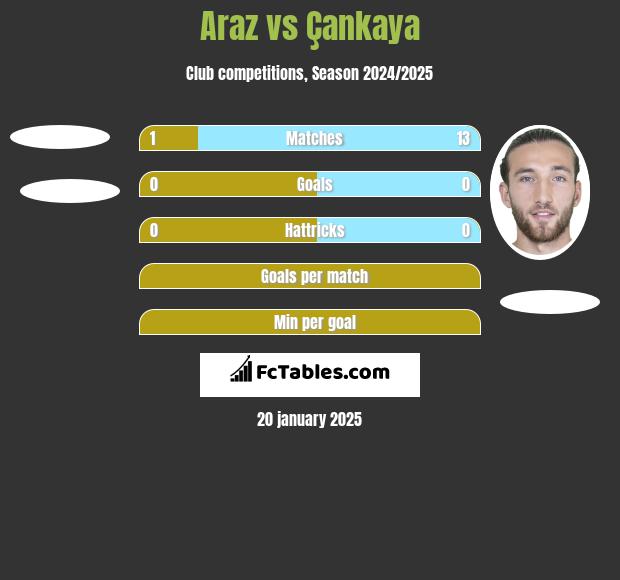 Araz vs Çankaya h2h player stats