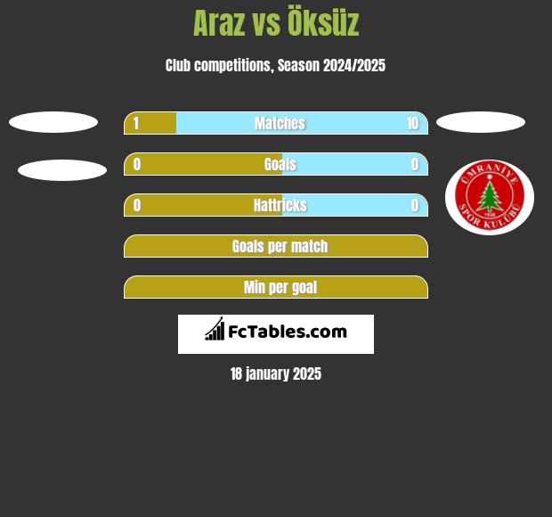 Araz vs Öksüz h2h player stats