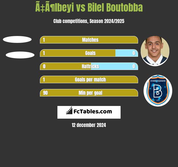 Ã‡Ã¶lbeyi vs Bilel Boutobba h2h player stats