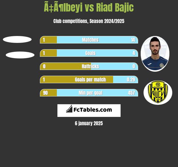 Ã‡Ã¶lbeyi vs Riad Bajic h2h player stats