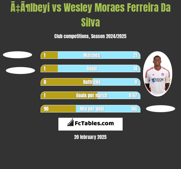 Ã‡Ã¶lbeyi vs Wesley Moraes Ferreira Da Silva h2h player stats