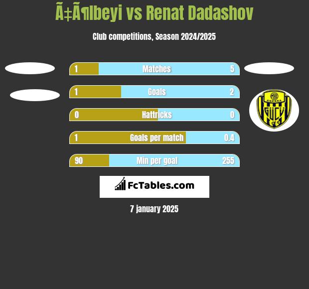 Ã‡Ã¶lbeyi vs Renat Dadashov h2h player stats