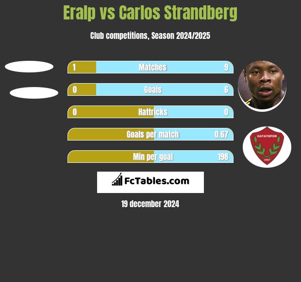 Eralp vs Carlos Strandberg h2h player stats