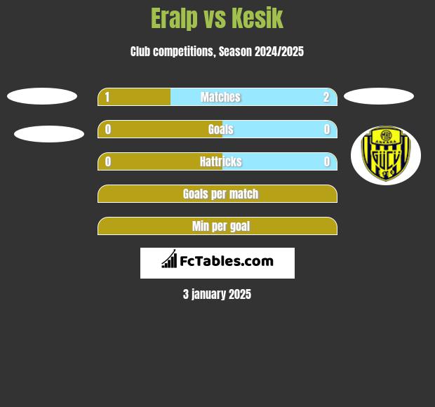 Eralp vs Kesik h2h player stats