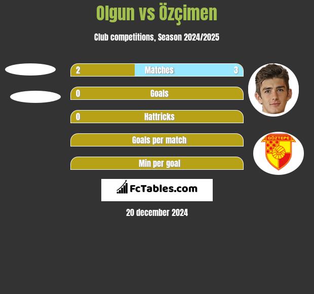 Olgun vs Özçimen h2h player stats