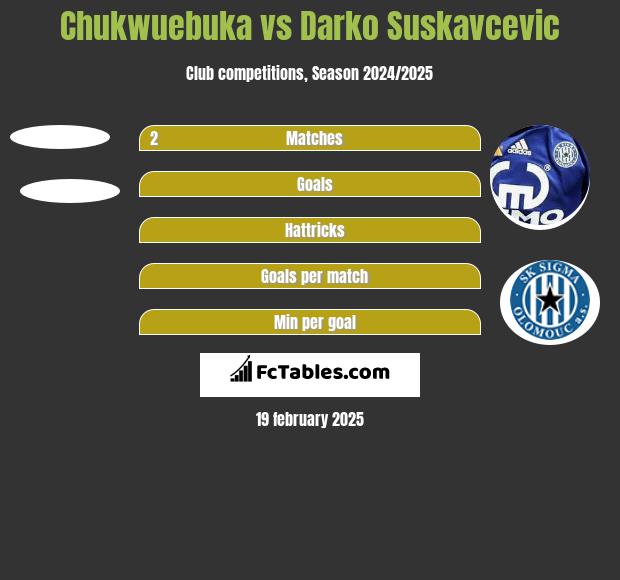 Chukwuebuka vs Darko Suskavcevic h2h player stats