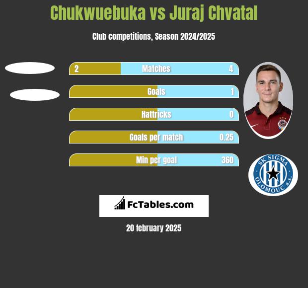 Chukwuebuka vs Juraj Chvatal h2h player stats