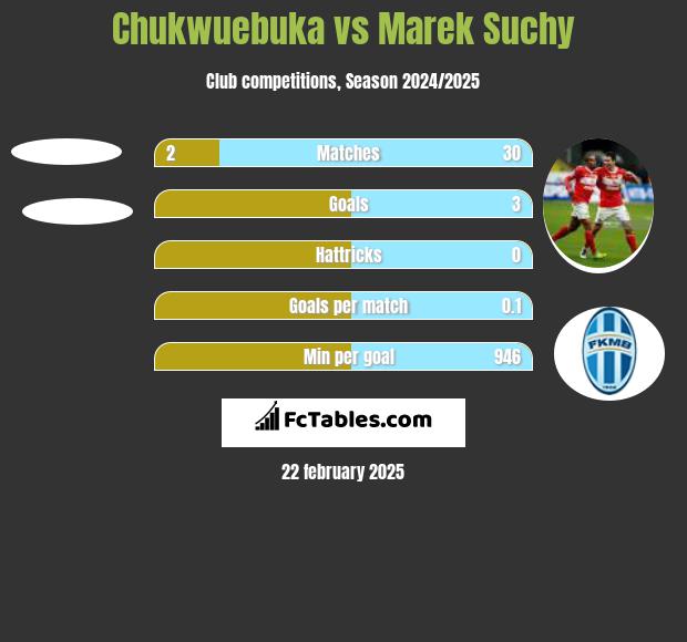 Chukwuebuka vs Marek Suchy h2h player stats