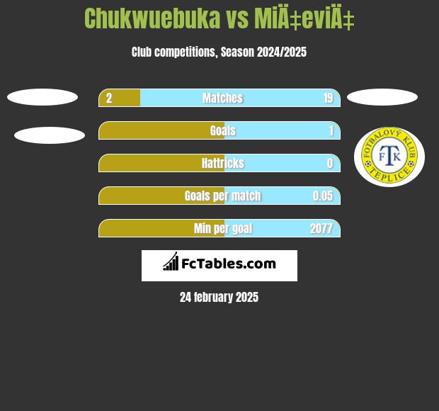 Chukwuebuka vs MiÄ‡eviÄ‡ h2h player stats