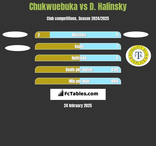 Chukwuebuka vs D. Halinsky h2h player stats