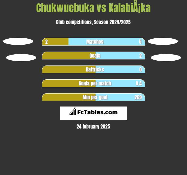 Chukwuebuka vs KalabiÅ¡ka h2h player stats