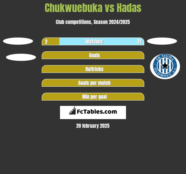 Chukwuebuka vs Hadas h2h player stats