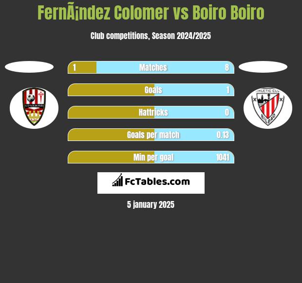 FernÃ¡ndez Colomer vs Boiro Boiro h2h player stats