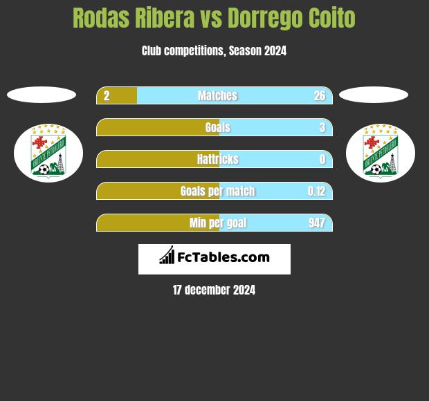 Rodas Ribera vs Dorrego Coito h2h player stats