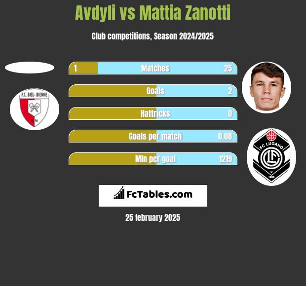 Avdyli vs Mattia Zanotti h2h player stats