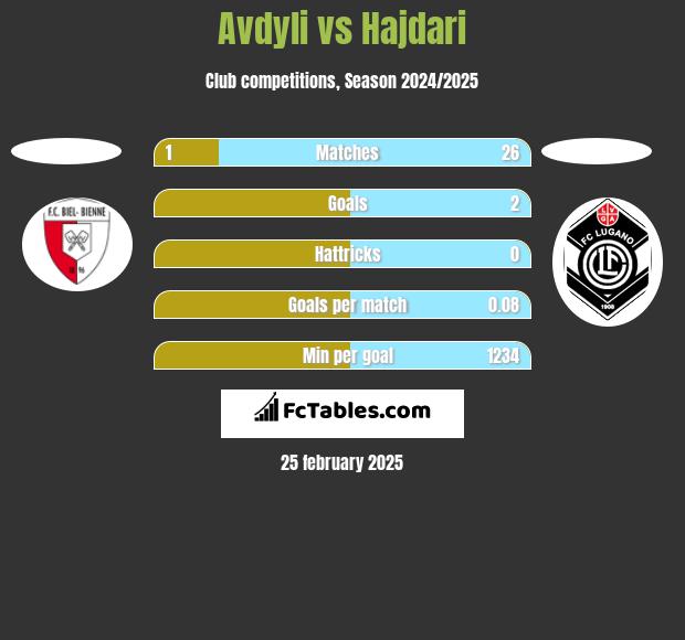 Avdyli vs Hajdari h2h player stats