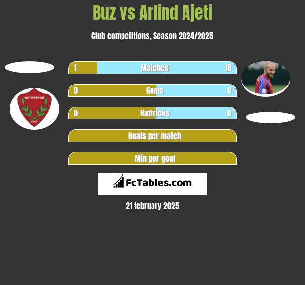 Buz vs Arlind Ajeti h2h player stats