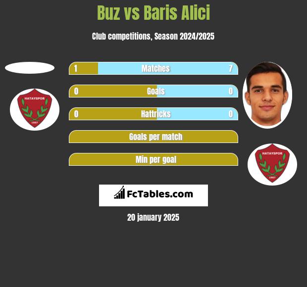 Buz vs Baris Alici h2h player stats