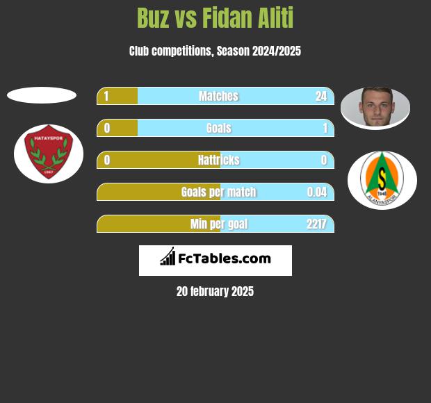 Buz vs Fidan Aliti h2h player stats