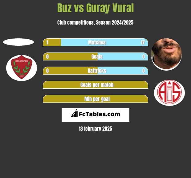 Buz vs Guray Vural h2h player stats