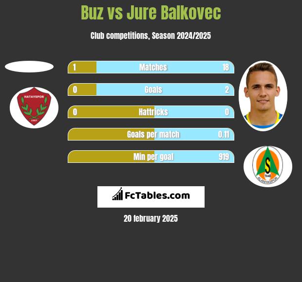 Buz vs Jure Balkovec h2h player stats