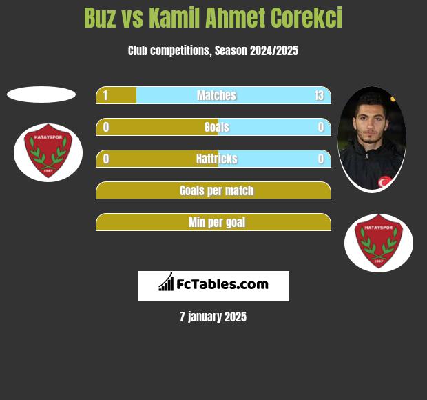 Buz vs Kamil Ahmet Corekci h2h player stats