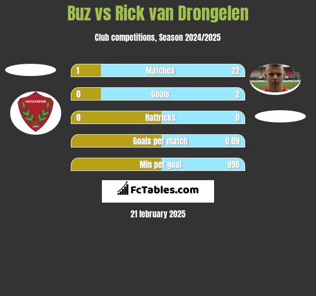 Buz vs Rick van Drongelen h2h player stats