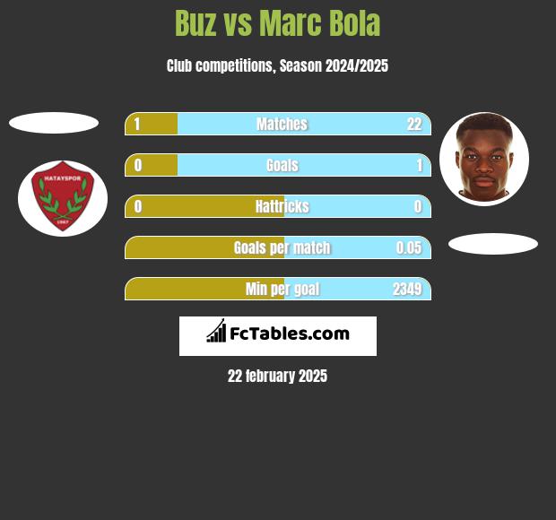 Buz vs Marc Bola h2h player stats