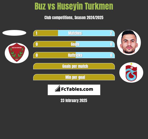 Buz vs Huseyin Turkmen h2h player stats